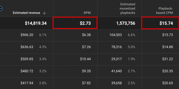 مشاهده RPM یوتیوب