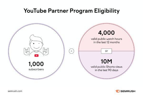 پیش‌نیازهای یوتیوب پارتنر