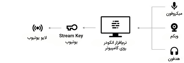 استریم از طریق انکودر