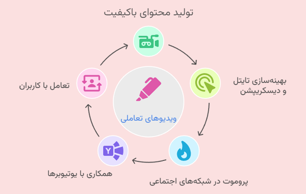 دیاگرامی که نشان می‌دهد چگونه ویدیوی تعاملی بسازیم