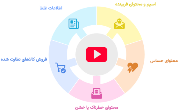 نموداری که موارد مهم Community Guideline یوتیوب را توضیح می‌دهد.