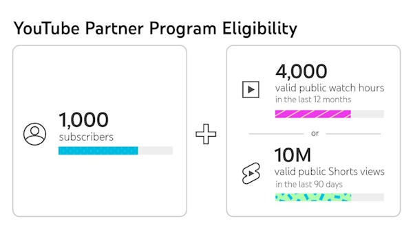 شرایط درآمدزایی یوتیوب در سطح دوم 