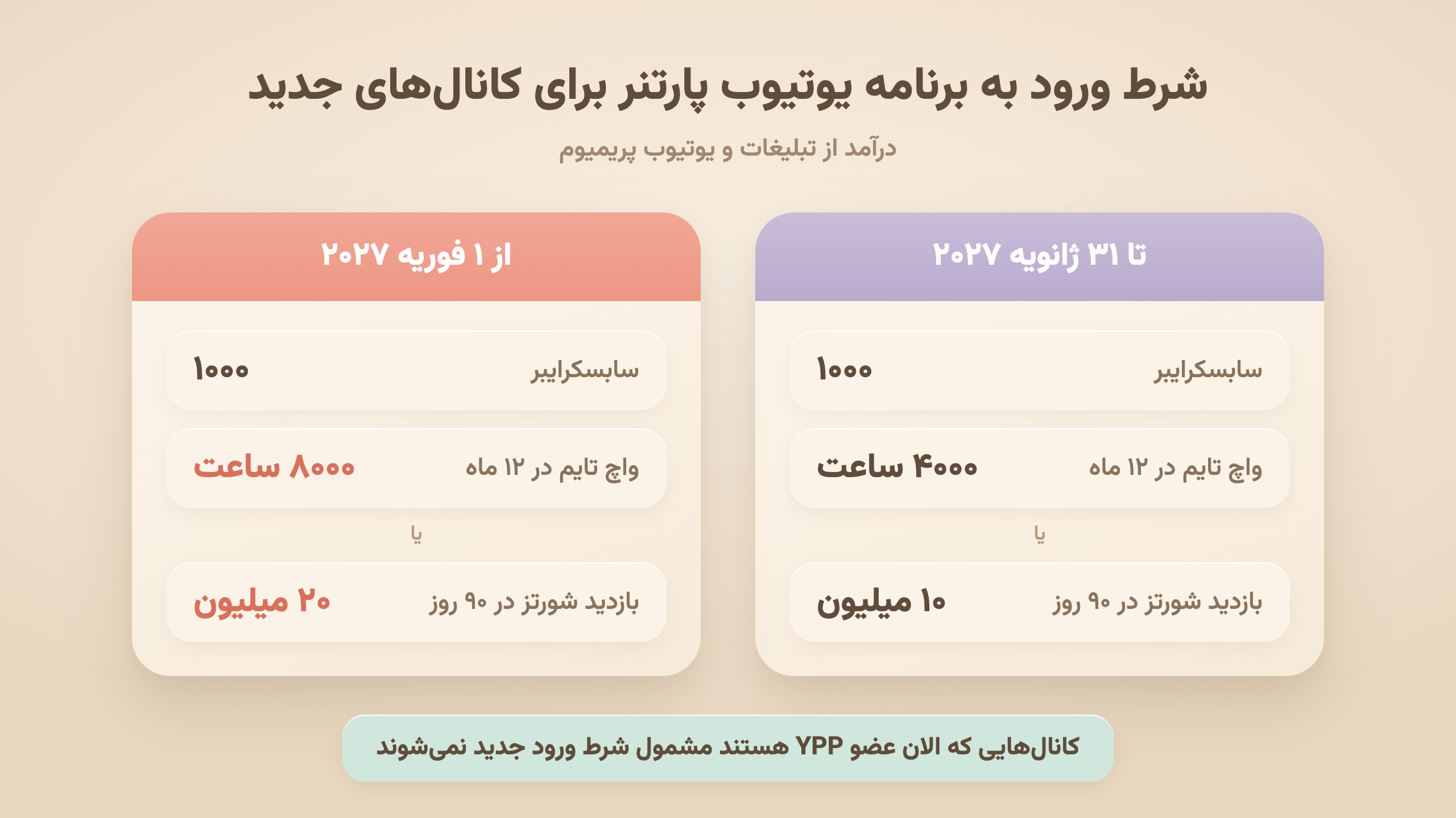 مقایسه شرط ورود به برنامه یوتیوب پارتنر قبل و بعد از فوریه ۲۰۲۷ - آپدیت قوانین درآمدزایی یوتیوب