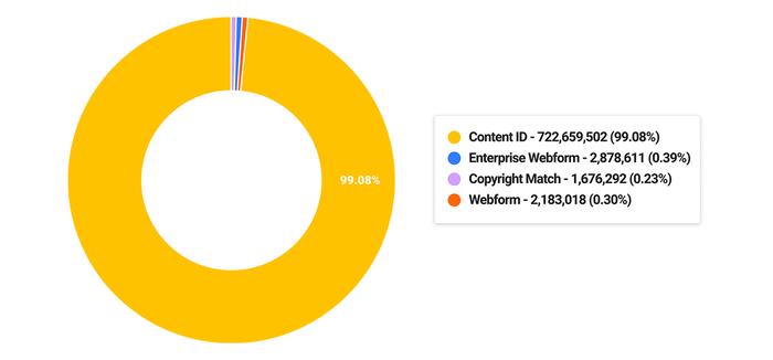 کپی رایت Content ID