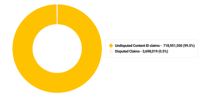 Content ID claim کپی رایت